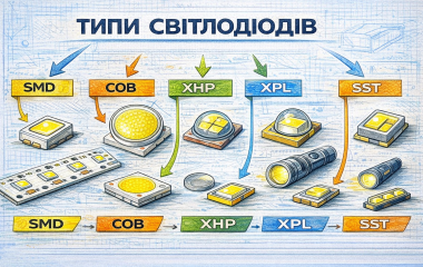 Світлодіоди для ліхтариків SMD, COB, XHP, XPL, SST